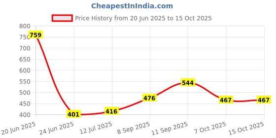 flipkart.com Kashmiri Wool Embellished Men Shawl Price History Graph from 20 Jun 2025 to 14 Oct 2025