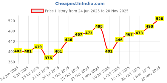 flipkart.com Kashmiri Wool Self Design Men Shawl Price History Graph from 24 Jun 2025 to 20 Nov 2025