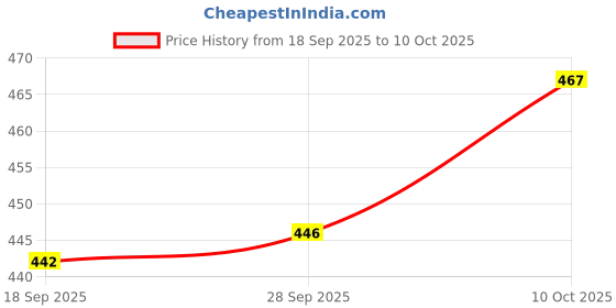 flipkart.com Kashmiri Wool Self Design Men Shawl Price History Graph from 18 Sep 2025 to 10 Oct 2025