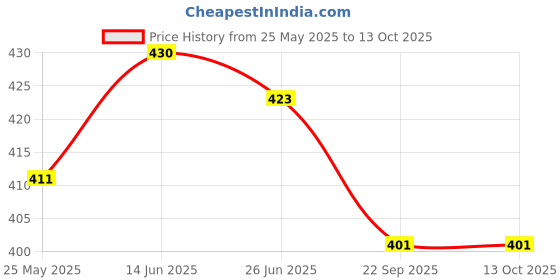 flipkart.com Kashmiri Wool Solid Men Shawl Price History Graph from 25 May 2025 to 13 Oct 2025