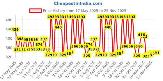 flipkart.com Kashmiri Wool Woven Men Shawl Price History Graph from 17 May 2025 to 25 Nov 2025