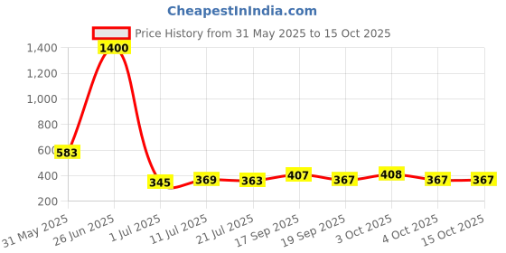 flipkart.com Kashmiri Wool Woven Men Shawl Price History Graph from 31 May 2025 to 14 Oct 2025