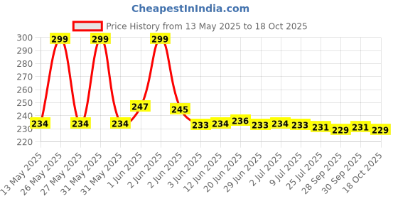 flipkart.com KASHPLOZE Electronic Digital Kitchen Scale Portable Weighing LCD Food Weight Machine Weighing Scale Price History Graph from 13 May 2025 to 18 Oct 2025