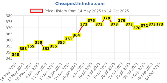 flipkart.com kashtabhanjan enterprise Floral Aroma Oil, Diffuser, Automatic Spray kashtabhanjan enterprise Price History Graph from 14 May 2025 to 13 Oct 2025