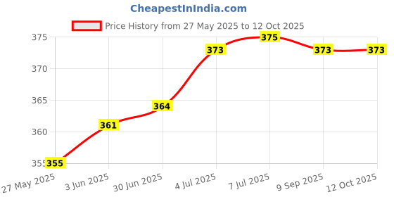 flipkart.com kashtabhanjan enterprise Floral Aroma Oil, Diffuser, Automatic Spray kashtabhanjan enterprise Price History Graph from 27 May 2025 to 12 Oct 2025