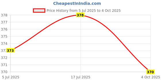 flipkart.com kashtabhanjan enterprise Floral Aroma Oil, Diffuser, Automatic Spray kashtabhanjan enterprise Price History Graph from 5 Jul 2025 to 4 Oct 2025