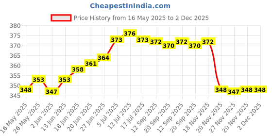 flipkart.com kashtabhanjan enterprise Floral Automatic Spray, Aroma Oil, Diffuser kashtabhanjan enterprise Price History Graph from 16 May 2025 to 2 Dec 2025