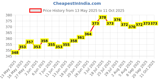 flipkart.com kashtabhanjan enterprise Floral Automatic Spray, Aroma Oil, Diffuser kashtabhanjan enterprise Price History Graph from 13 May 2025 to 11 Oct 2025
