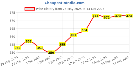 flipkart.com kashtabhanjan enterprise Floral Automatic Spray, Aroma Oil, Diffuser kashtabhanjan enterprise Price History Graph from 26 May 2025 to 14 Oct 2025