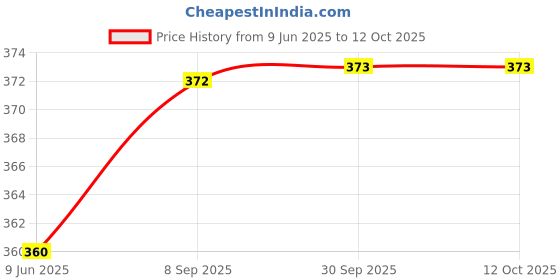 flipkart.com kashtabhanjan enterprise Floral Automatic Spray, Aroma Oil, Diffuser kashtabhanjan enterprise Price History Graph from 9 Jun 2025 to 12 Oct 2025