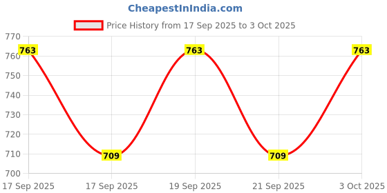 flipkart.com kashtabhanjan enterprise Walking Stick For Old Women DZ06A2 Non-Slip Rubber Easy Handled Folded with Light Hand Support (Black) Walking Stick kashtabhanjan enterprise Price History Graph from 17 Sep 2025 to 3 Oct 2025