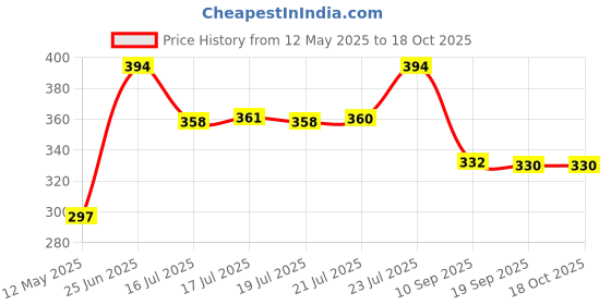 flipkart.com Kashtabhanjan enterprise Wooden cool air fragnance Humidifiers all Diffuser Price History Graph from 12 May 2025 to 18 Oct 2025