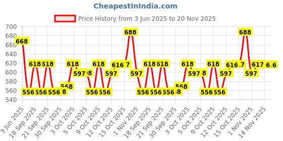 flipkart.com kashtbhanjan cretion Self Design Semi Stitched Lehenga & Kurta kashtbhanjan cretion Price History Graph from 3 Jun 2025 to 20 Nov 2025