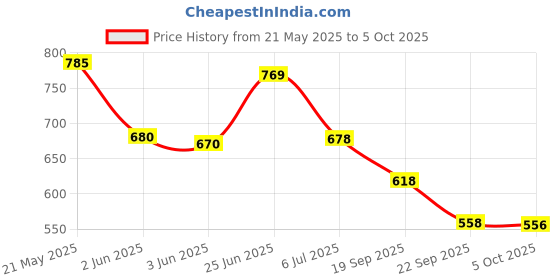 flipkart.com kashtbhanjan cretion Self Design Semi Stitched Lehenga Choli kashtbhanjan cretion Price History Graph from 21 May 2025 to 5 Oct 2025
