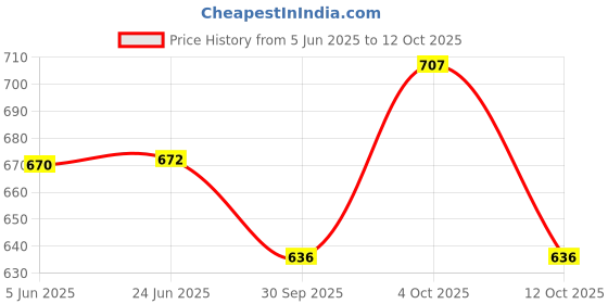 flipkart.com kashtbhanjan cretion Self Design Semi Stitched Lehenga Choli kashtbhanjan cretion Price History Graph from 5 Jun 2025 to 12 Oct 2025