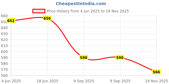 flipkart.com kashtbhanjan cretion Self Design Semi Stitched Lehenga Choli kashtbhanjan cretion Price History Graph from 4 Jun 2025 to 19 Nov 2025