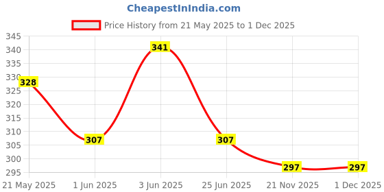 flipkart.com kashtbhanjan Unstitched Art Silk Blouse Material Embroidered kashtbhanjan Price History Graph from 21 May 2025 to 30 Nov 2025