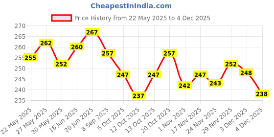 flipkart.com kashtbhanjan Unstitched Cotton Silk Blouse Material Embroidered kashtbhanjan Price History Graph from 22 May 2025 to 4 Dec 2025