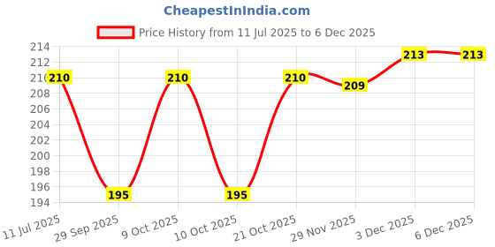 flipkart.com kashtgo 3D SMILE DAY CRYSTAL BALL LIGHT Night Lamp kashtgo Price History Graph from 11 Jul 2025 to 5 Dec 2025
