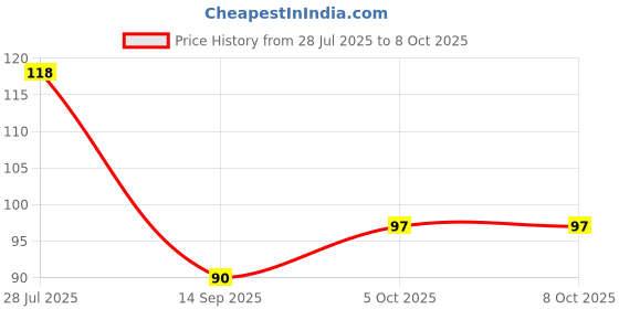 flipkart.com kashthbhanajan Scratch Remover Liquid kashthbhanajan Price History Graph from 28 Jul 2025 to 8 Oct 2025