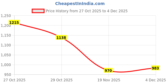 flipkart.com kashthbhanjan 4 Wheels Adjustable Inline Skates for Boys Girls Kids Age 6-15 Shoe Skates - Size 6-9 UK kashthbhanjan Price History Graph from 27 Oct 2025 to 3 Dec 2025