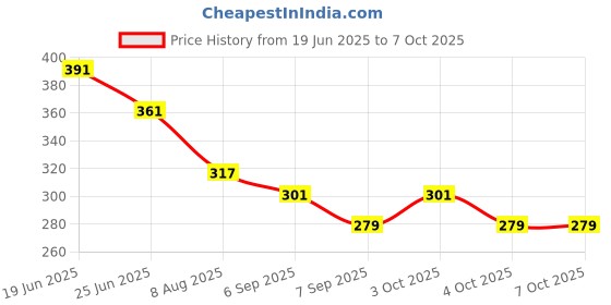 flipkart.com kashthbhanjan 6 cm Lamp Base kashthbhanjan Price History Graph from 19 Jun 2025 to 6 Oct 2025