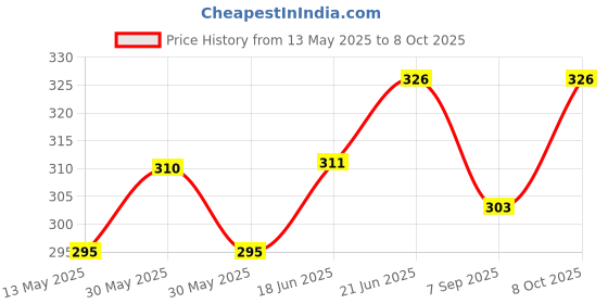 flipkart.com kashthbhanjan 6 cm Lamp Base kashthbhanjan Price History Graph from 13 May 2025 to 8 Oct 2025