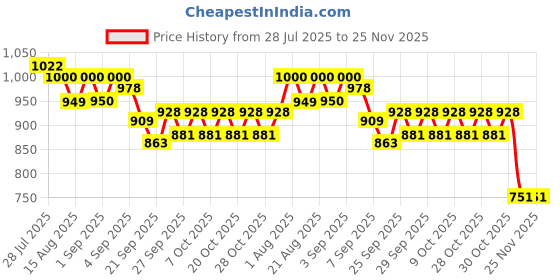 flipkart.com kashthbhanjan BEACH CHAIR BIG Chair kashthbhanjan Price History Graph from 28 Jul 2025 to 25 Nov 2025