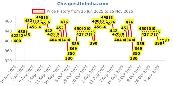 flipkart.com kashthbhanjan Camping Chair Max Load 100Kg Portable Chair kashthbhanjan Price History Graph from 26 Jun 2025 to 25 Nov 2025