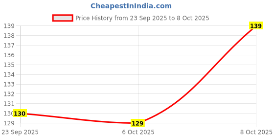 flipkart.com kashthbhanjan Cleaner Brush 4 in 1 Microfibre Wet and Dry Brush kashthbhanjan Price History Graph from 23 Sep 2025 to 7 Oct 2025