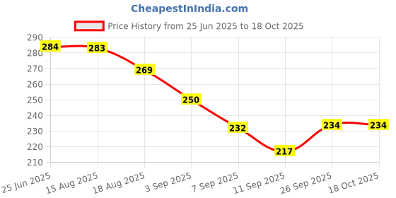 flipkart.com kashthbhanjan Fabric Sewing Glue Glue kashthbhanjan Price History Graph from 25 Jun 2025 to 18 Oct 2025