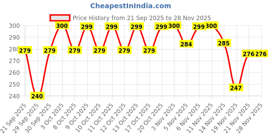 flipkart.com kashthbhanjan Flawless Pedi Spa Electronic Pedicure Tool kashthbhanjan Price History Graph from 21 Sep 2025 to 28 Nov 2025