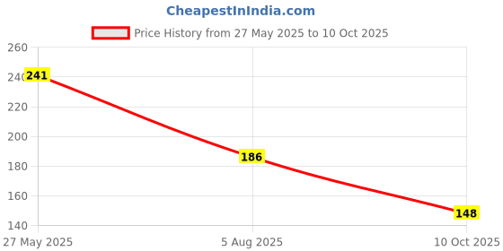 flipkart.com kashthbhanjan Flower Shape Makeup Mirror Big Size kashthbhanjan Price History Graph from 27 May 2025 to 10 Oct 2025