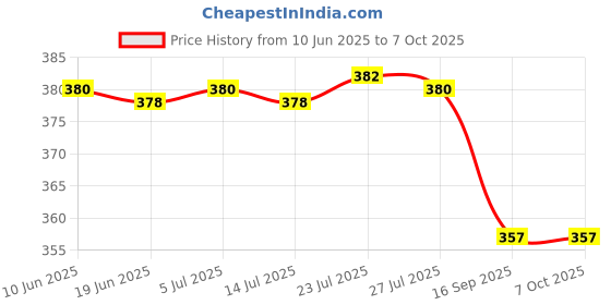 flipkart.com kashthbhanjan FOLDING SHELF BRACKET PAIR 20 CM 20 Shelf Bracket kashthbhanjan Price History Graph from 10 Jun 2025 to 7 Oct 2025