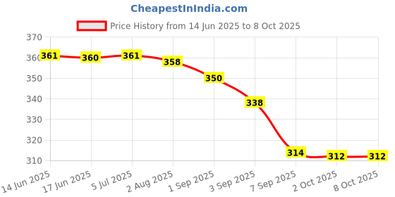 flipkart.com kashthbhanjan Folding Shelf Brackets 20 Shelf Bracket kashthbhanjan Price History Graph from 14 Jun 2025 to 8 Oct 2025
