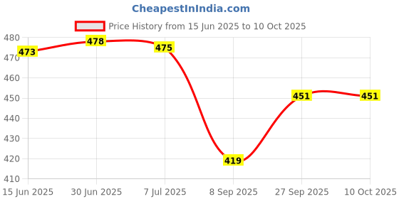 flipkart.com kashthbhanjan High Density Foam Yoga Block Brick Set of Yoga Blocks kashthbhanjan Price History Graph from 15 Jun 2025 to 10 Oct 2025