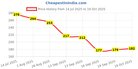 flipkart.com kashthbhanjan Kawaii Water Bottle with Straw Cute Large Water Bottles 700 ml Bottle kashthbhanjan Price History Graph from 14 Jul 2025 to 19 Oct 2025