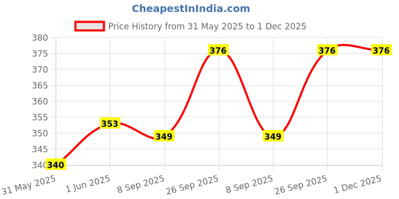 flipkart.com kashthbhanjan Manicure Grooming Kit Manual Nasal Aspirator kashthbhanjan Price History Graph from 31 May 2025 to 30 Nov 2025