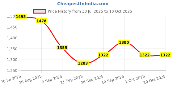 flipkart.com kashthbhanjan Portable Tent for Camping Tent - For UpTo 4 Person For Hiking/Travelling kashthbhanjan Price History Graph from 30 Jul 2025 to 10 Oct 2025