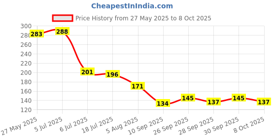 flipkart.com kashthbhanjan Scratch Remover Liquid kashthbhanjan Price History Graph from 27 May 2025 to 8 Oct 2025