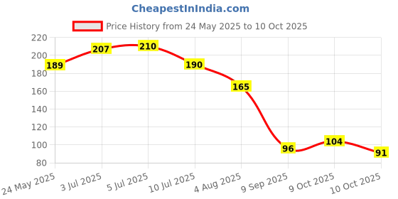flipkart.com kashthbhanjan Scratch Remover Liquid kashthbhanjan Price History Graph from 24 May 2025 to 10 Oct 2025