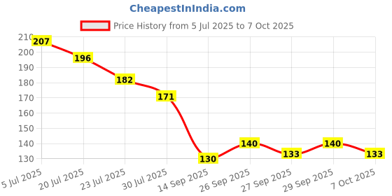flipkart.com kashthbhanjan Scratch Remover Liquid kashthbhanjan Price History Graph from 5 Jul 2025 to 7 Oct 2025