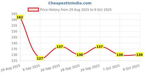 flipkart.com kashthbhanjan Scratch Remover Paint kashthbhanjan Price History Graph from 29 Aug 2025 to 9 Oct 2025