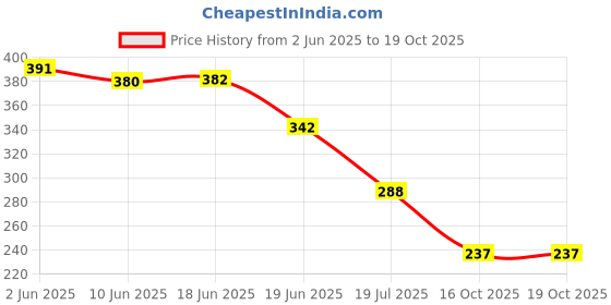 flipkart.com kashthbhanjan Spice Set Glass, Steel kashthbhanjan Price History Graph from 2 Jun 2025 to 18 Oct 2025