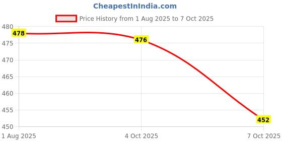 flipkart.com kashthbhanjan Unicorn Unicorn Bracelet Making Kit kashthbhanjan Price History Graph from 1 Aug 2025 to 7 Oct 2025