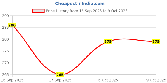flipkart.com kashthbhanjan Wooden Desk Square Makeup Mirror Decorative Mirror kashthbhanjan Price History Graph from 16 Sep 2025 to 9 Oct 2025