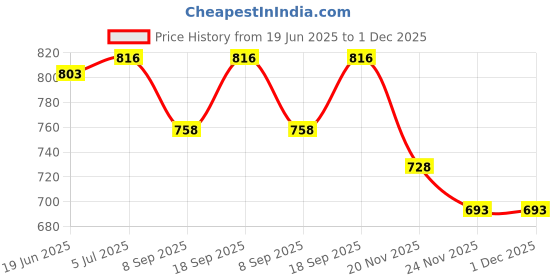 flipkart.com kashti NEW Inflatable Baby Water Pool - 4 Feet Inflatable Swimming Pool kashti Price History Graph from 19 Jun 2025 to 30 Nov 2025