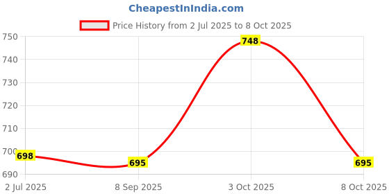 flipkart.com kashti Toy Multicolor Musical Melody Keyboard Piano kashti Price History Graph from 2 Jul 2025 to 8 Oct 2025