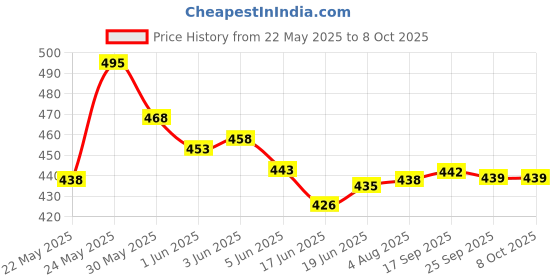 flipkart.com kashti toys and games English Learner Educational Notebook / Laptop with Mouse Control (PINK)) kashti toys and games Price History Graph from 22 May 2025 to 7 Oct 2025