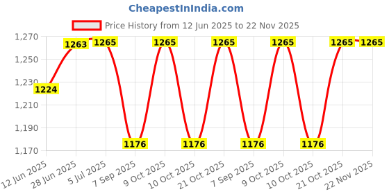 flipkart.com kashti toys and games hildren Kids Projector Painting Drawing Activity Kit kashti toys and games Price History Graph from 12 Jun 2025 to 22 Nov 2025